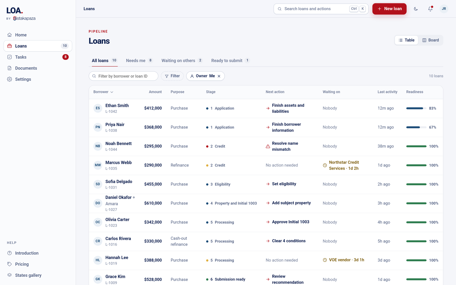LOA pipeline view: ten loans, each with its stage, next action, who it is waiting on and a readiness score